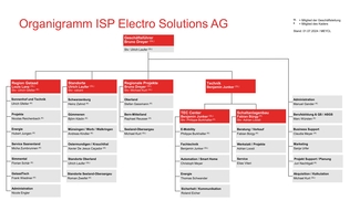 Organigramm der ISP AG